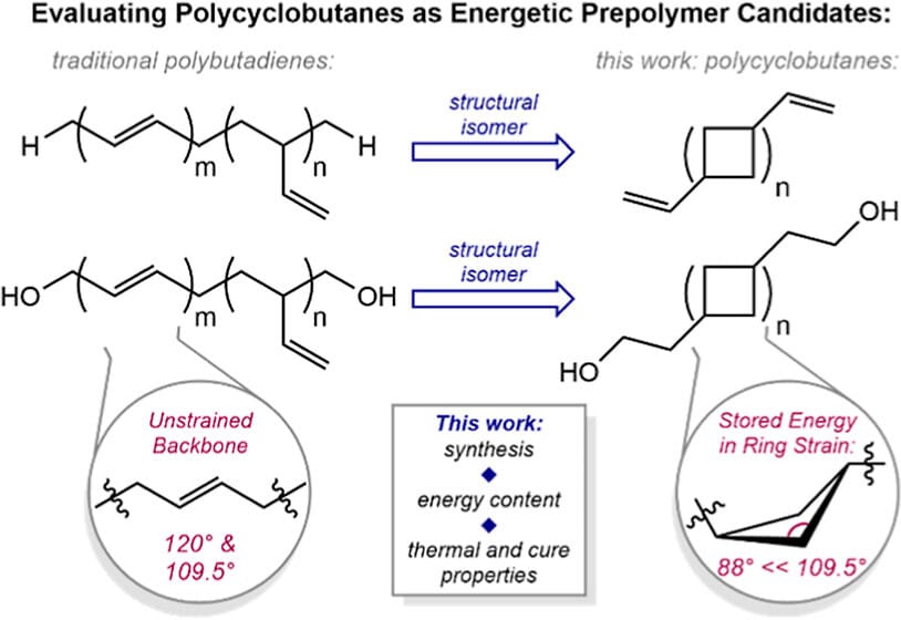 Synthesis, Thermochemistry, and Cure Behavior of Oligocyclobutane-Containing Prepolymers Relevant to Propellant Applications
